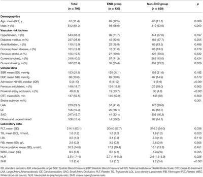 Impact of Stress Hyperglycemia on Early Neurological Deterioration in Acute Ischemic Stroke Patients Treated With Intravenous Thrombolysis